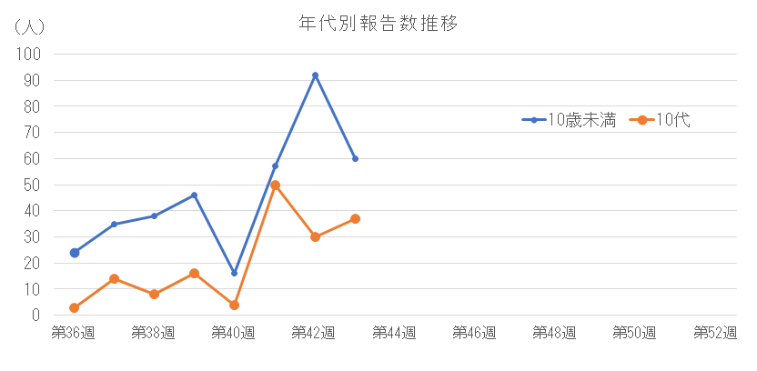 2025-2026 年代別報告数推移(10歳未満、10代)