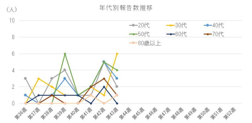 2025-2026 年代別報告数推移(20代以上)