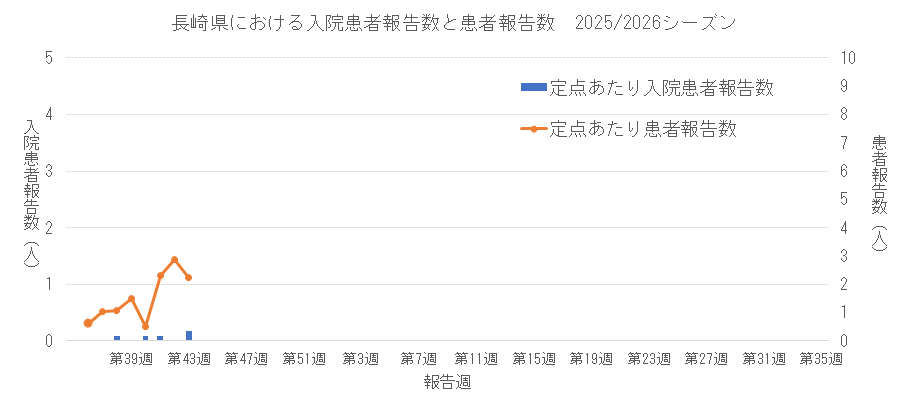 2025-2026 長崎県における入院患者報告数と患者報告数