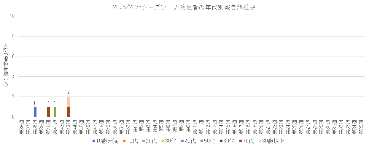 2025-2026 長崎県における入院患者の年代別報告数