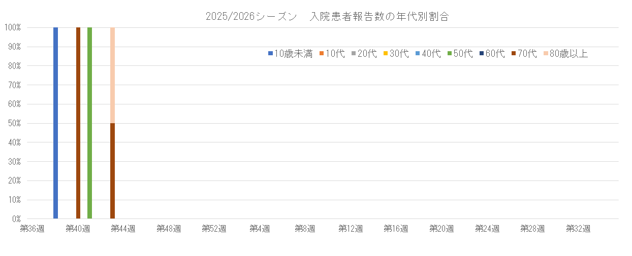 2025-2026 長崎県における入院患者の年代別割合