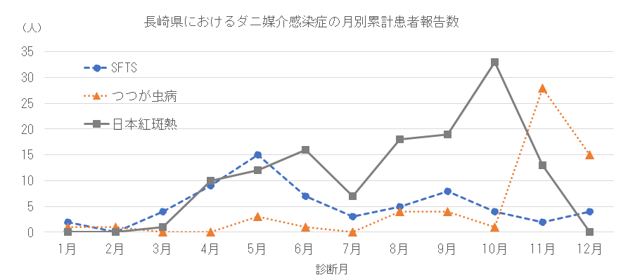 長崎県におけるダニ媒介感染症の月別患者報告数