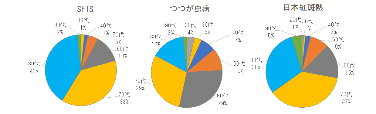 長崎県におけるダニ媒介感染症の年代別割合
