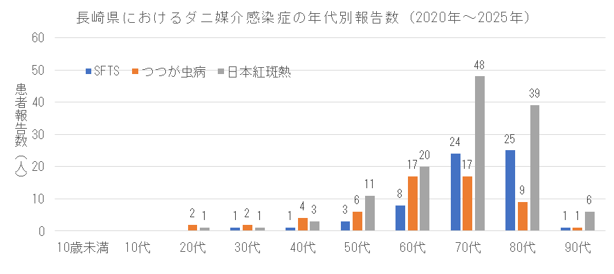長崎県におけるダニ媒介感染症の年代別報告数