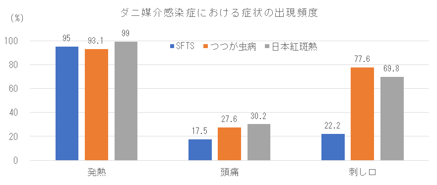ダニ媒介感染症患者における症状の出現頻度