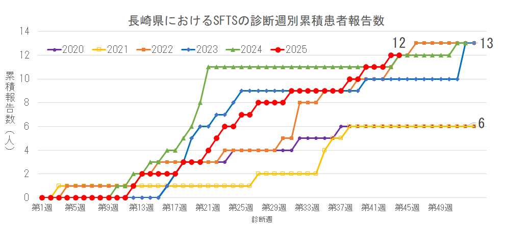 長崎県におけるSFTSの診断週別累積患者報告数