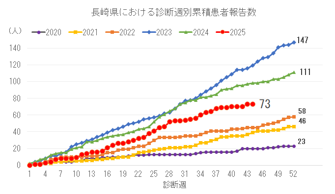 診断週別累積患者報告数