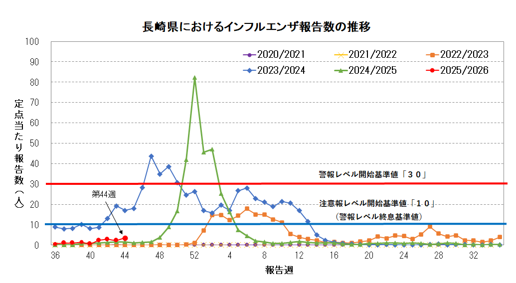 長崎県におけるインフルエンザ報告数の推移