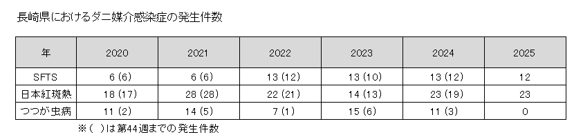 長崎県におけるダニ媒介感染症の発生件数