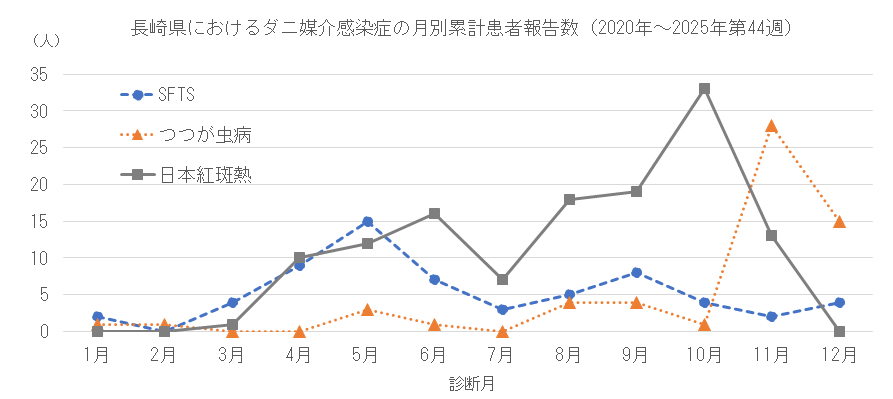 長崎県におけるダニ媒介感染症の月別患者報告数