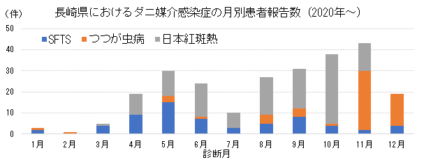 長崎県におけるダニ媒介感染症の月別患者報告数(2020年以降)
