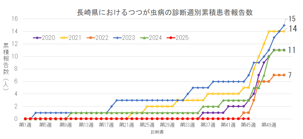 長崎県におけるつつが虫病の診断週別累積患者報告数