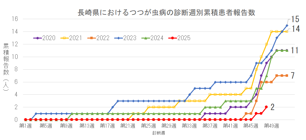 長崎県におけるつつが虫病の診断週別累積患者報告数