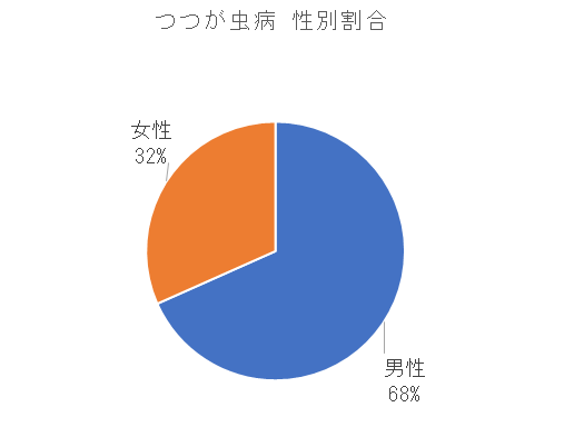 長崎県におけるつつが虫病の性別割合