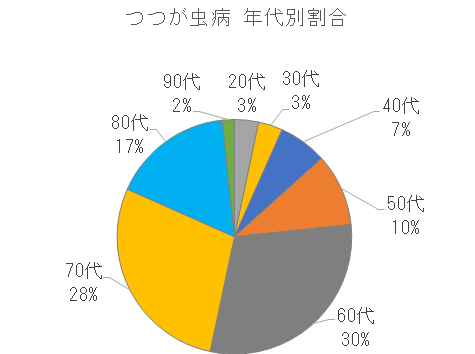 長崎県におけるつつが虫病の年代別割合
