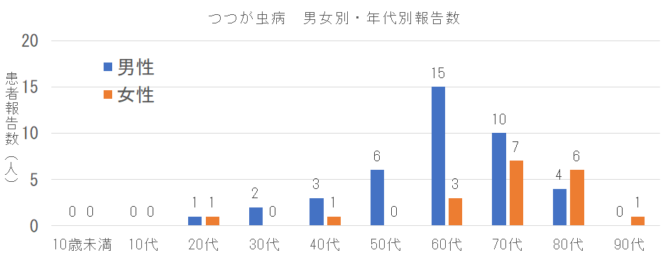 長崎県におけるつつが虫病の男女別年代別報告数