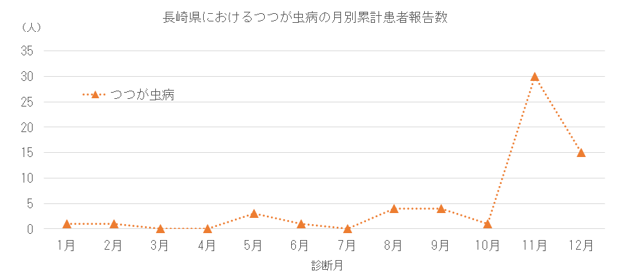 長崎県におけるつつが虫病の月別患者報告数