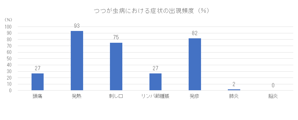 つつが虫病患者における症状の出現頻度