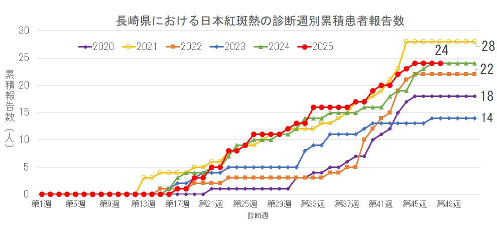 長崎県における日本紅斑熱の診断週別累積患者報告数