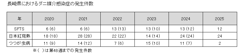 長崎県におけるダニ媒介感染症の発生件数