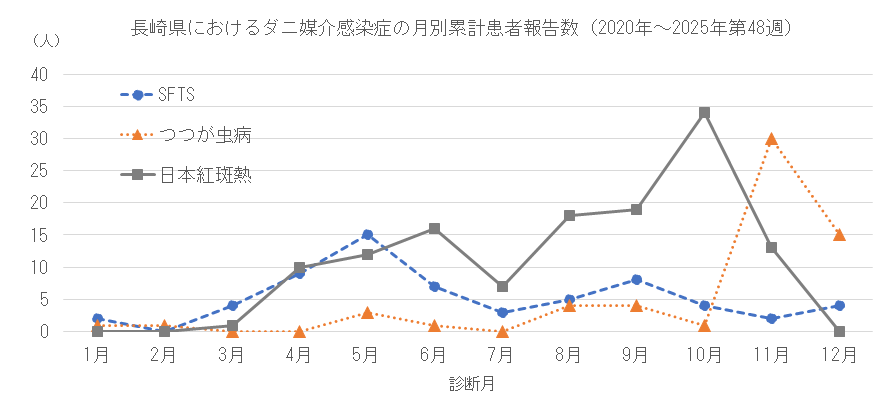 長崎県におけるダニ媒介感染症の月別患者報告数