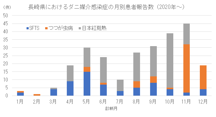 長崎県におけるダニ媒介感染症の月別患者報告数(2020年以降)
