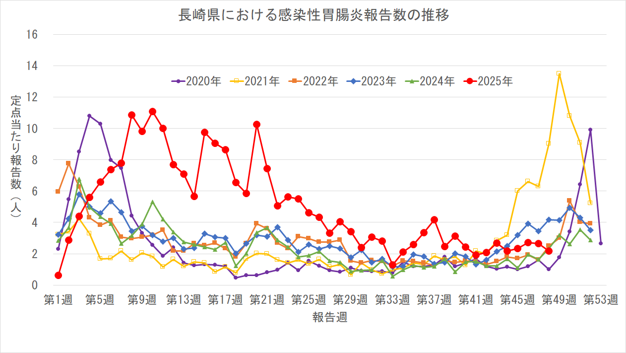 長崎県における感染性胃腸炎報告数の推移