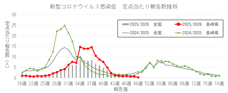 長崎県における新型コロナウイルス感染症報告数の推移