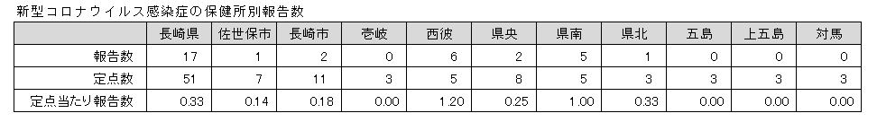 新型コロナウイルス感染症の保健所別報告数