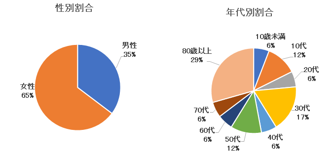 新型コロナウイルス感染症性別・年代別割合