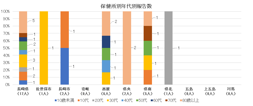 新型コロナウイルス感染症 保健所別・年代別報告数