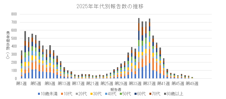 2025年新型コロナウイルス感染症の年代別報告数の推移
