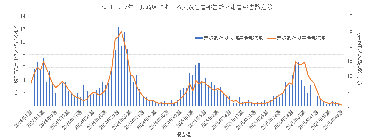 長崎県における入院患者報告数と患者報告数