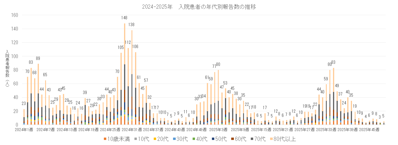 長崎県における入院患者の年代別報告数の推移