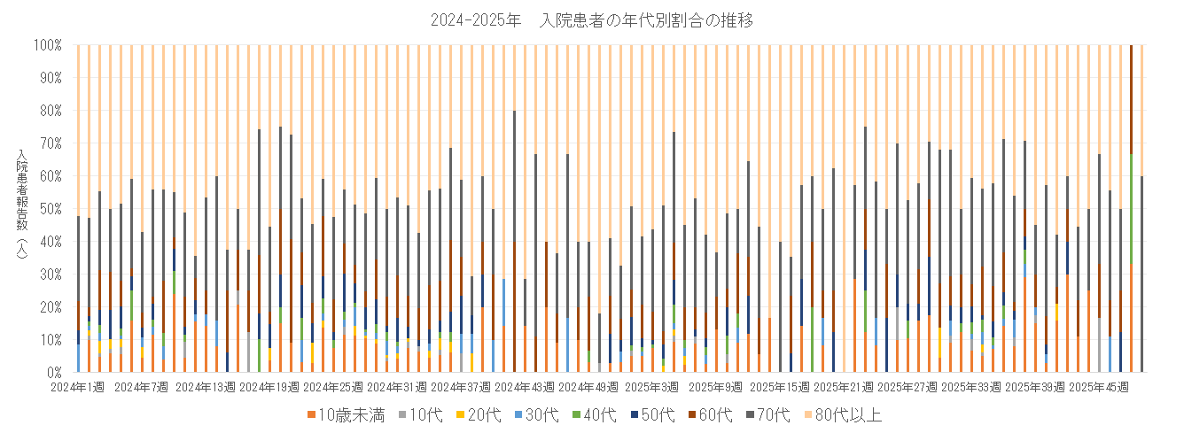 長崎県における入院患者の年代別割合の推移