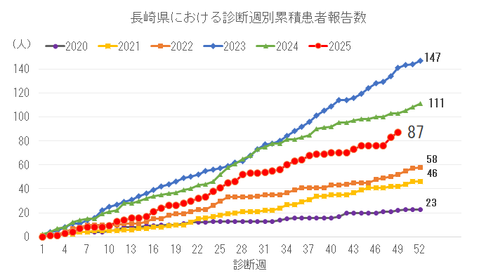 診断週別累積患者報告数