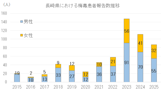 患者報告数推移