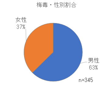 性別割合