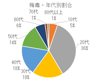 年代別割合