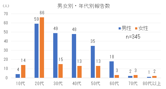 男女別・年代別割報告数png