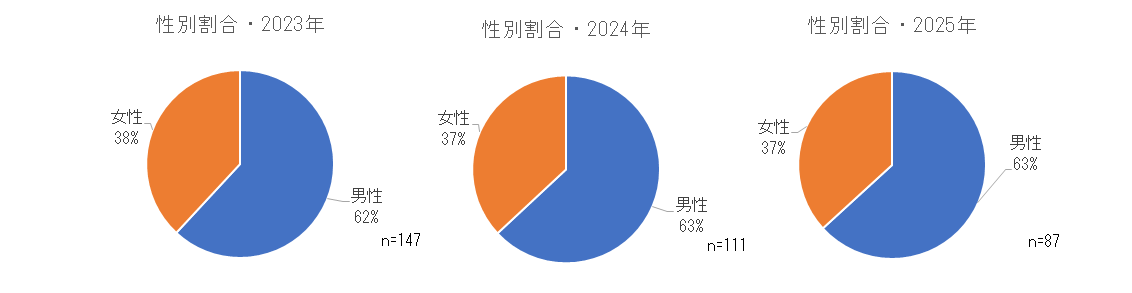 2023年および2024年の性別割合