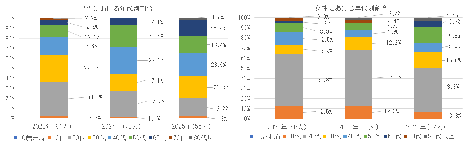 2023年および2024年の年代別割合