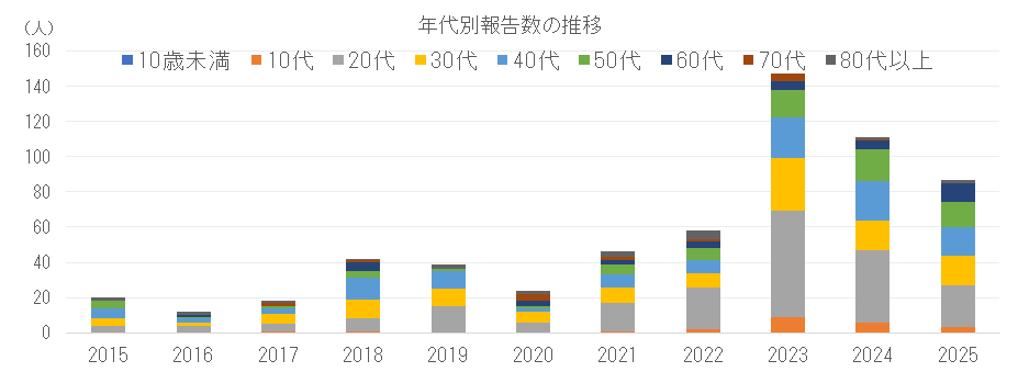 年代別割報告数の推移png