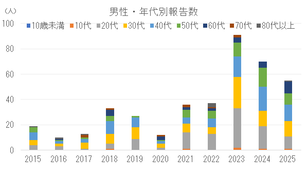 男性の年代別割報告数の推移