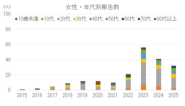 女性の年代別割報告数の推移