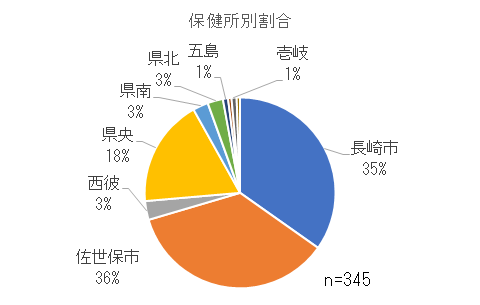 保健所別割合