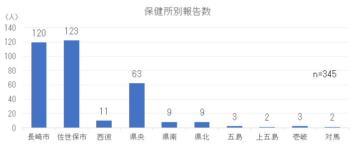 保健所別報告数