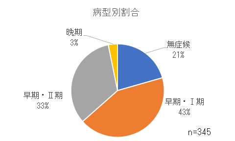 病型別割合