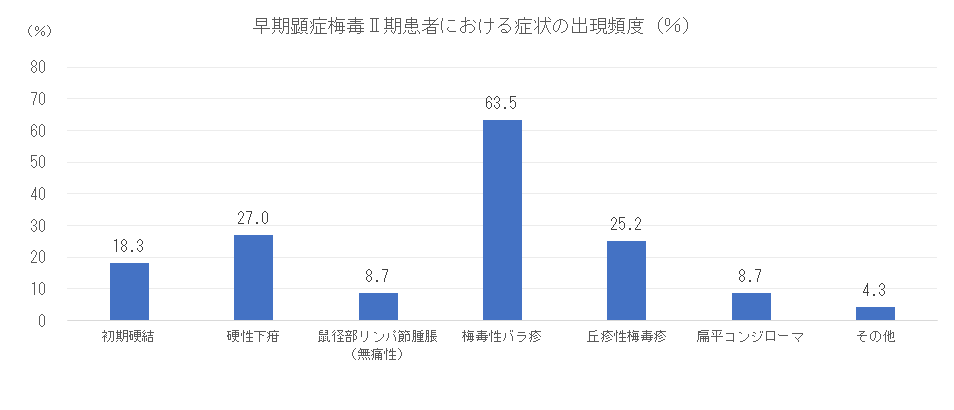 Ⅱ期患者における症状の出現頻度