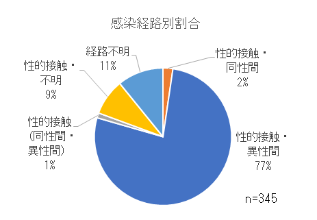 感染経路別割合